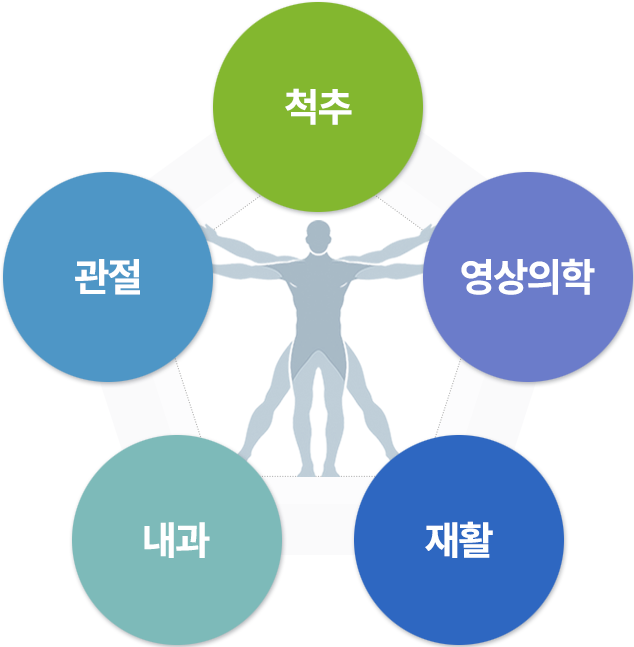 척추 | 관절 | 내과 | 재활 | 영상의학